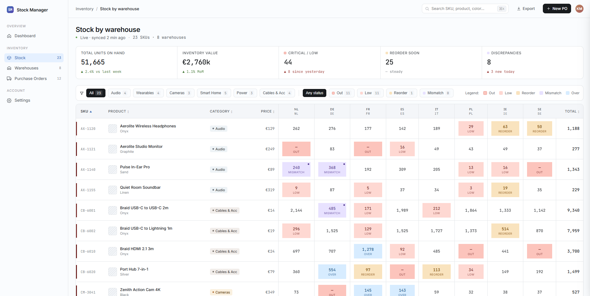 Stock and operations intelligence dashboard — overview